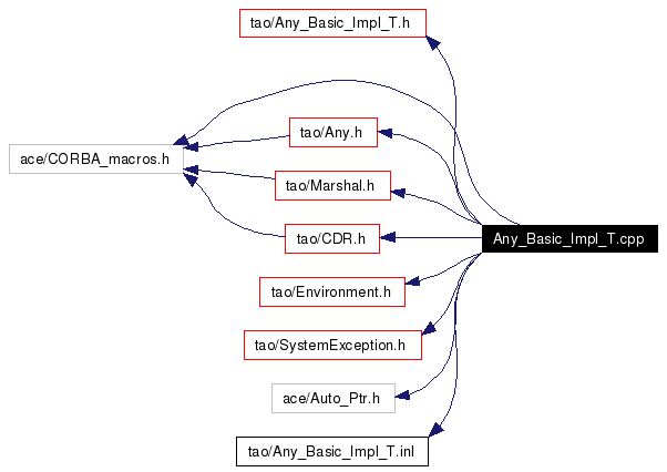 Include dependency graph