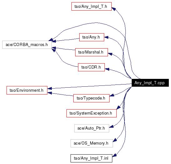 Include dependency graph