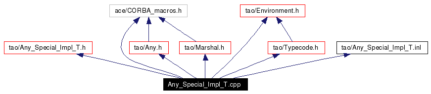 Include dependency graph