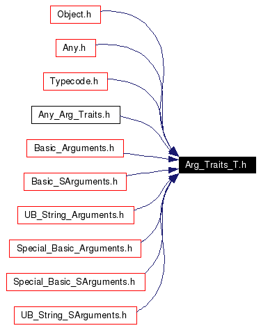 Included by dependency graph