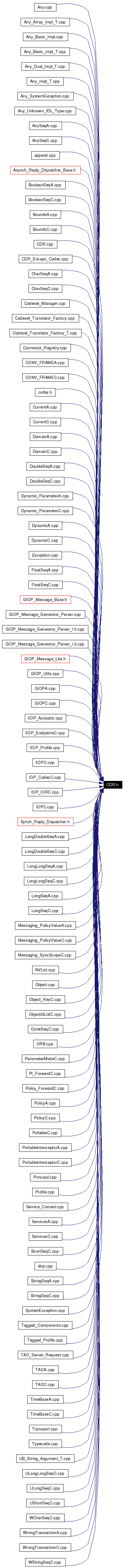 Included by dependency graph