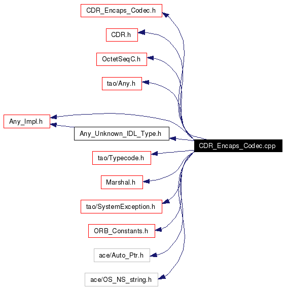 Include dependency graph