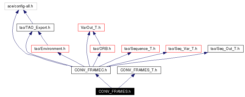 Include dependency graph