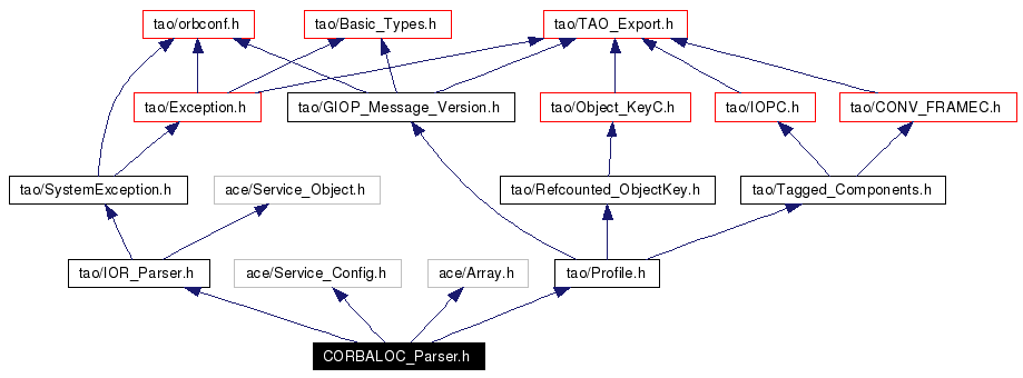 Include dependency graph