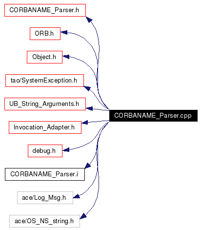 Include dependency graph