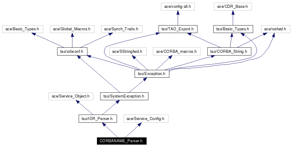 Include dependency graph