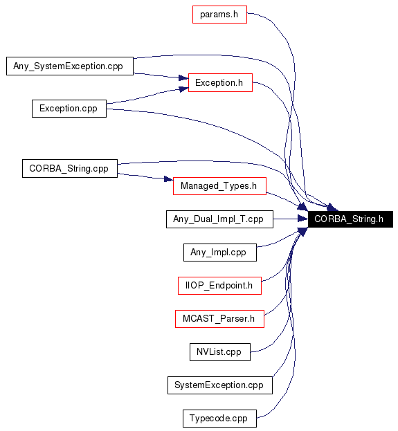 Included by dependency graph