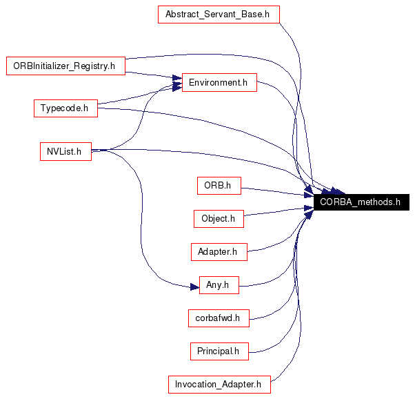 Included by dependency graph