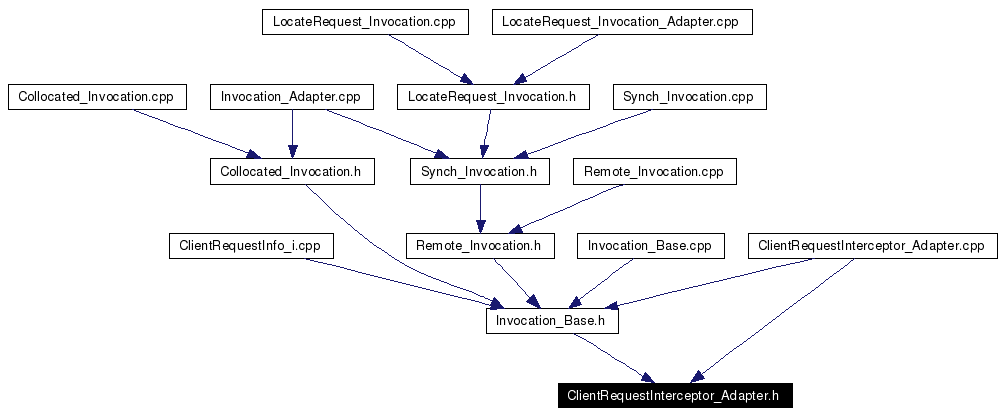 Included by dependency graph