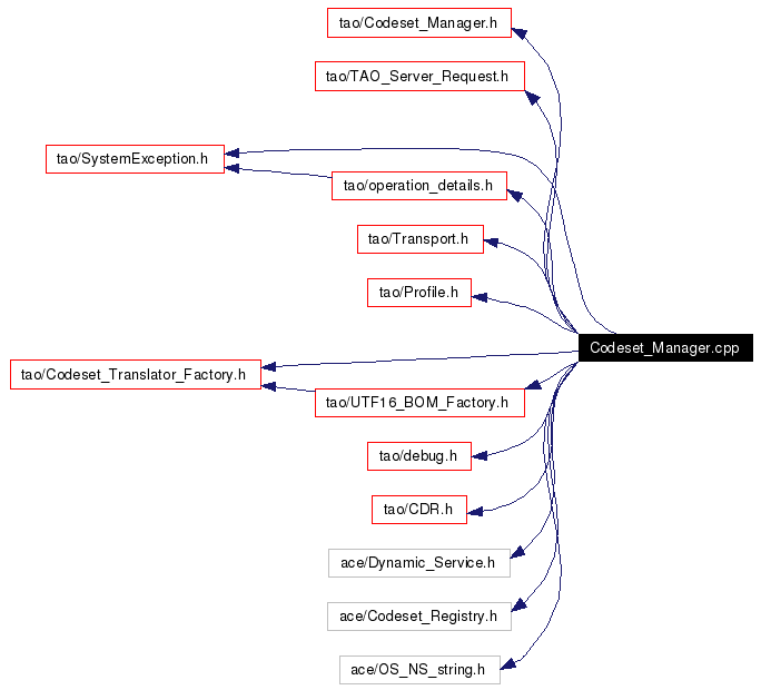 Include dependency graph