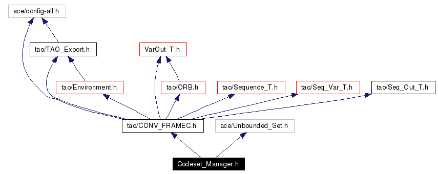 Include dependency graph