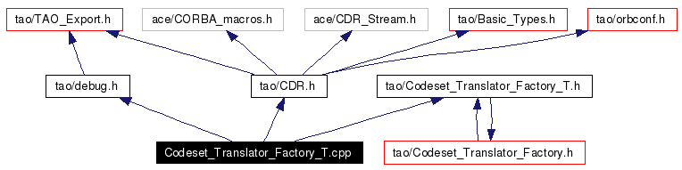 Include dependency graph