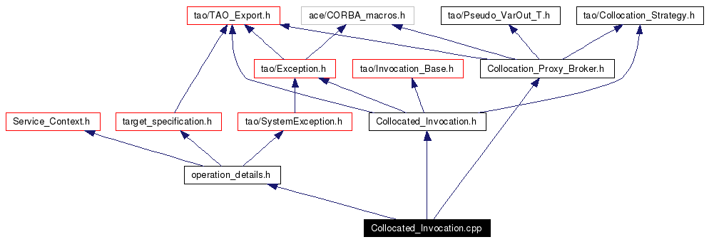 Include dependency graph