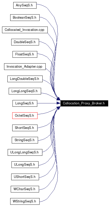 Included by dependency graph