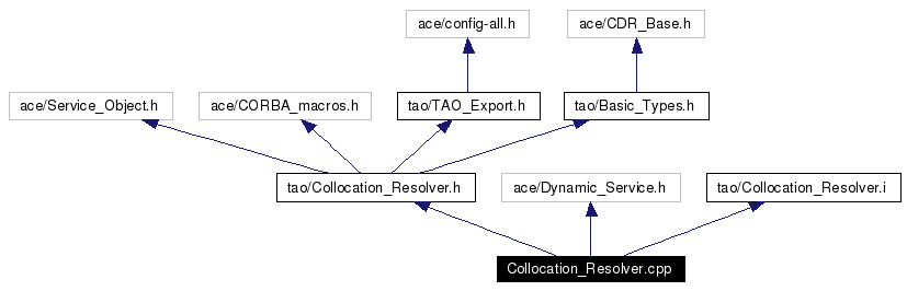 Include dependency graph