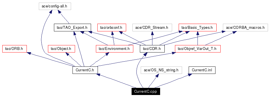 Include dependency graph