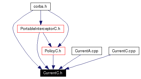 Included by dependency graph