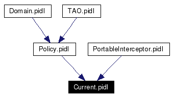 Included by dependency graph