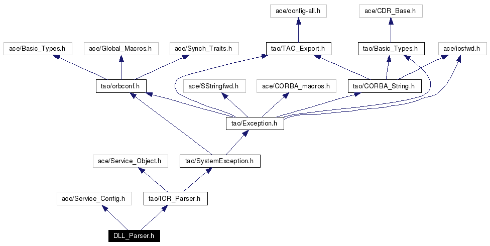 Include dependency graph