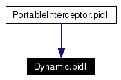 Included by dependency graph