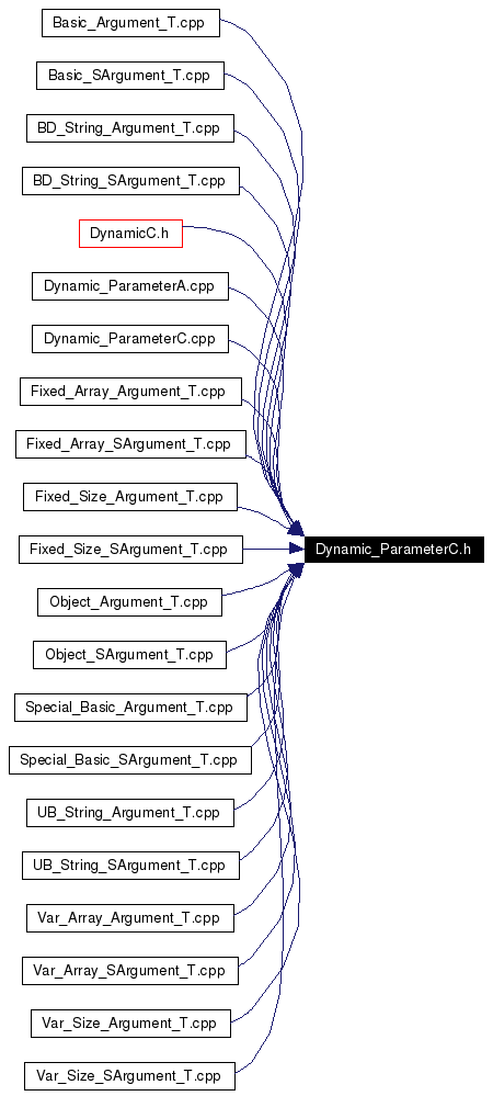 Included by dependency graph