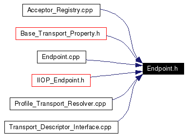 Included by dependency graph