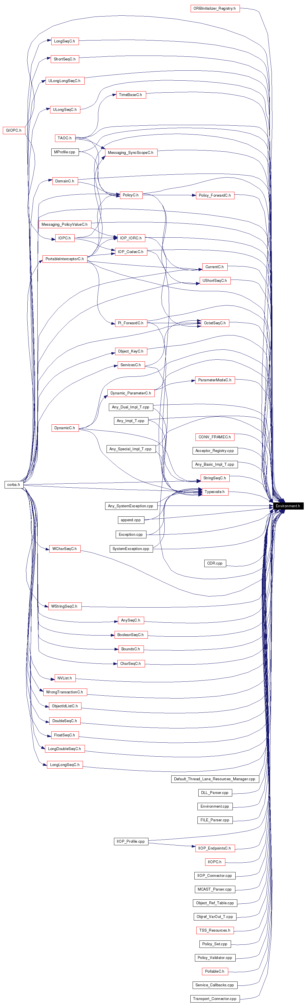 Included by dependency graph
