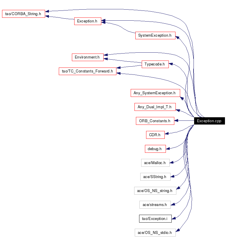 Include dependency graph