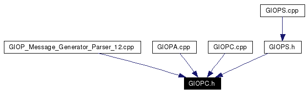 Included by dependency graph