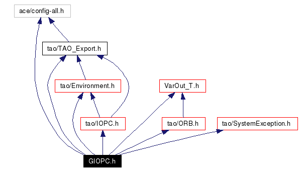 Include dependency graph