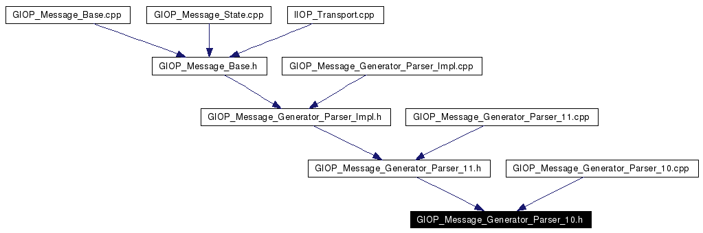 Included by dependency graph