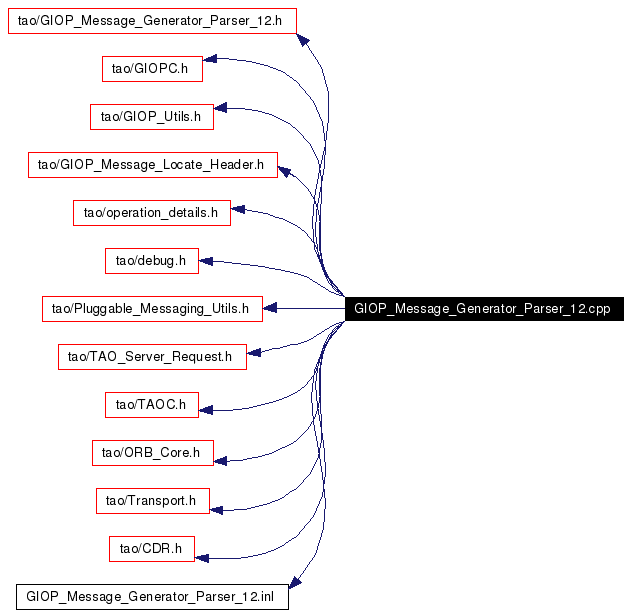 Include dependency graph