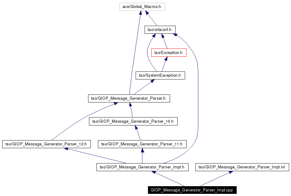 Include dependency graph