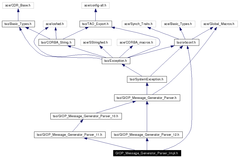 Include dependency graph