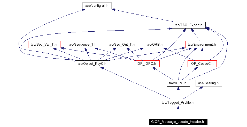 Include dependency graph