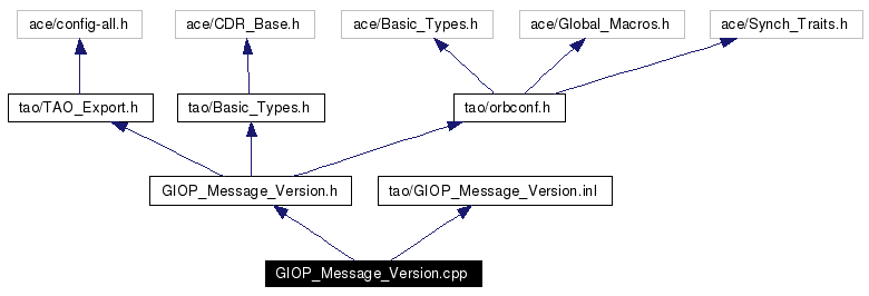 Include dependency graph