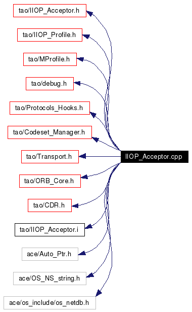 Include dependency graph