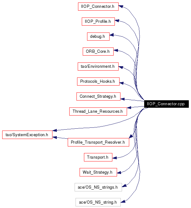 Include dependency graph