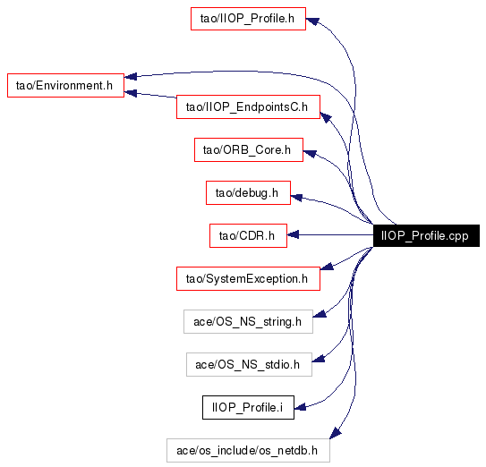 Include dependency graph