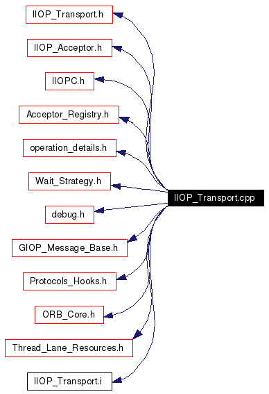 Include dependency graph