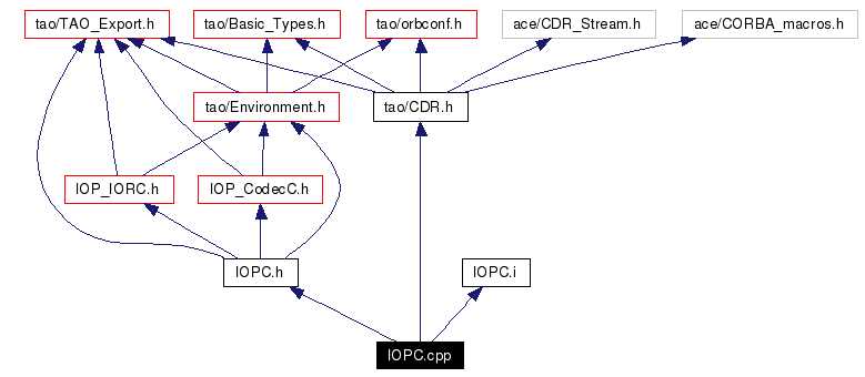 Include dependency graph