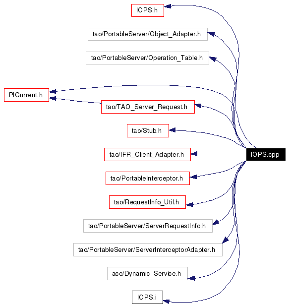 Include dependency graph