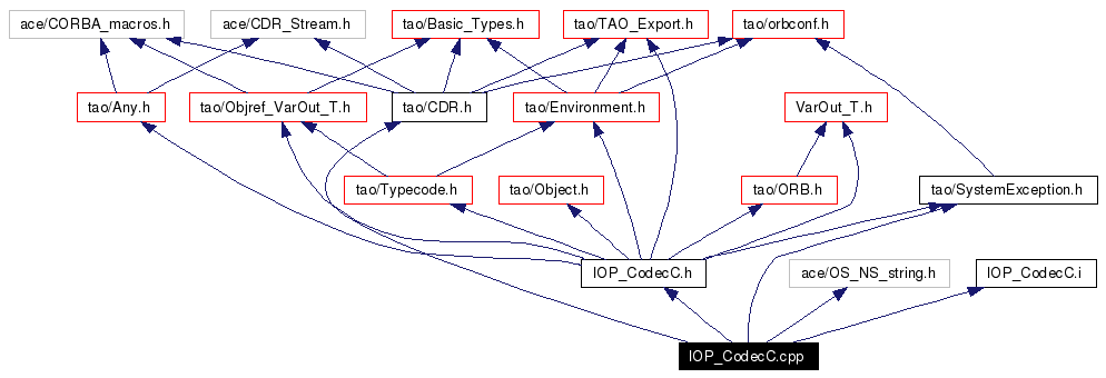 Include dependency graph