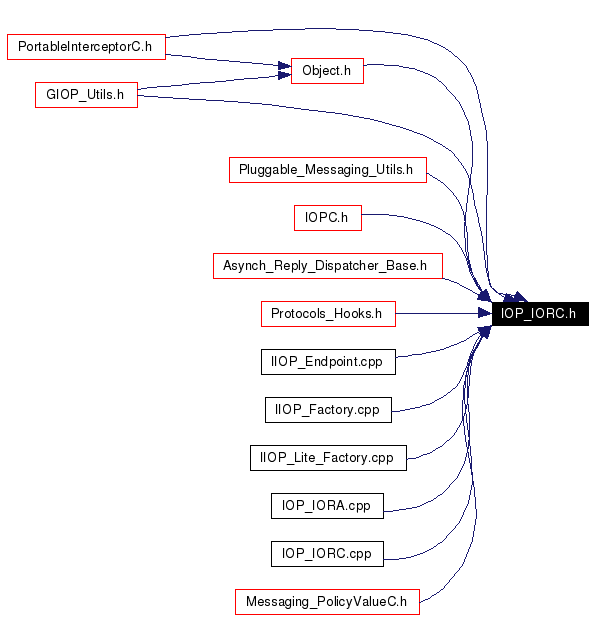 Included by dependency graph