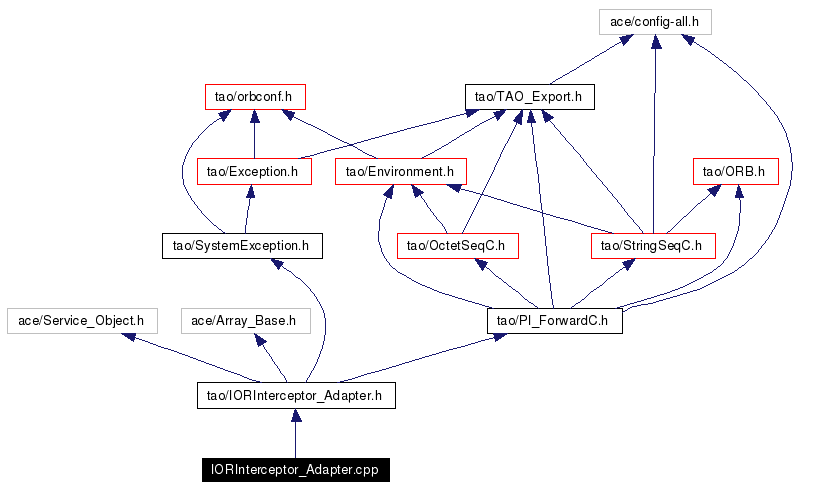 Include dependency graph