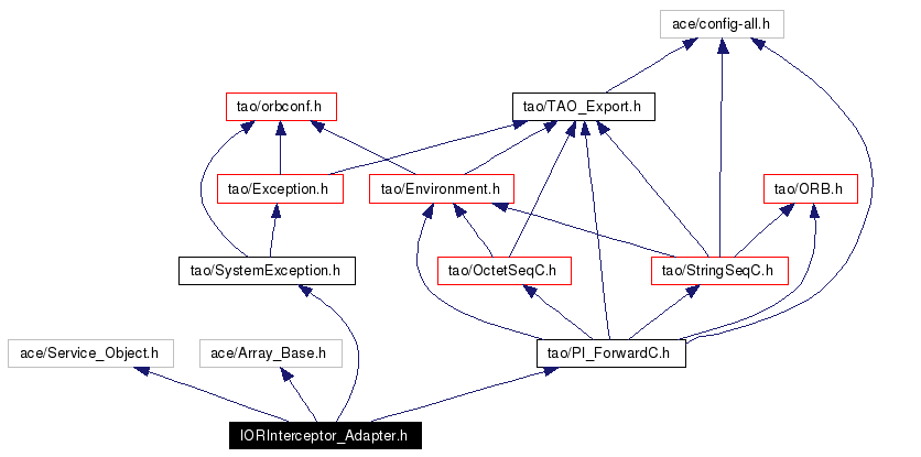Include dependency graph