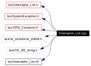 Include dependency graph