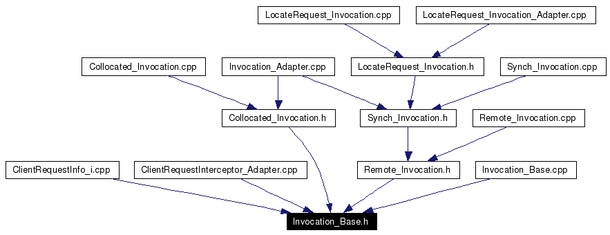 Included by dependency graph