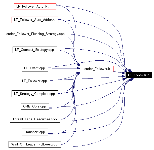 Included by dependency graph