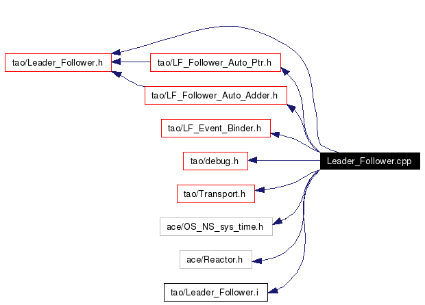 Include dependency graph